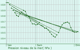 Graphe de la pression atmosphrique prvue pour Lanester