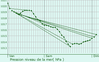 Graphe de la pression atmosphrique prvue pour Le Tour-du-Parc