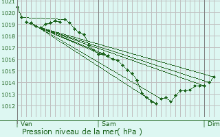 Graphe de la pression atmosphrique prvue pour Rosporden