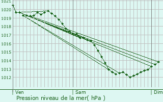 Graphe de la pression atmosphrique prvue pour Plurien