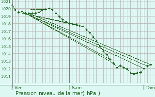 Graphe de la pression atmosphrique prvue pour Barfleur