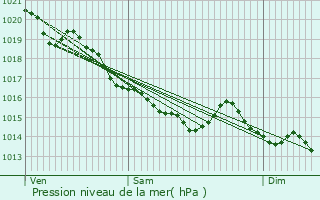 Graphe de la pression atmosphrique prvue pour Isigny-le-Buat