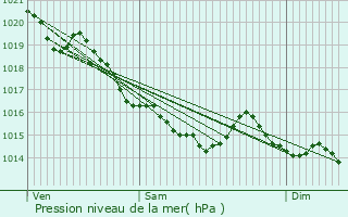 Graphe de la pression atmosphrique prvue pour Les Loges