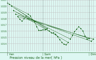 Graphe de la pression atmosphrique prvue pour Larmor-Baden