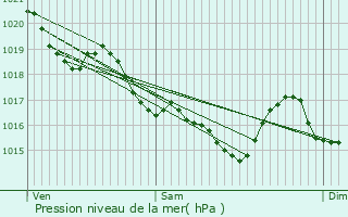 Graphe de la pression atmosphrique prvue pour Plouay