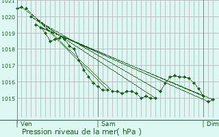 Graphe de la pression atmosphrique prvue pour Vierville-sur-Mer