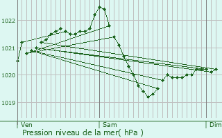 Graphe de la pression atmosphrique prvue pour Illertissen