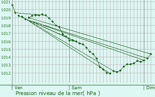 Graphe de la pression atmosphrique prvue pour Pluguffan