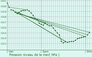 Graphe de la pression atmosphrique prvue pour Locmariaquer