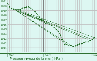 Graphe de la pression atmosphrique prvue pour Lannion