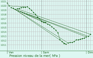 Graphe de la pression atmosphrique prvue pour Saint-Martin-des-Champs