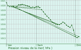Graphe de la pression atmosphrique prvue pour Brel