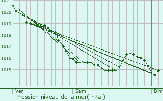 Graphe de la pression atmosphrique prvue pour Auvillars