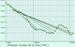 Graphe de la pression atmosphrique prvue pour Troarn