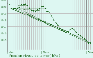 Graphe de la pression atmosphrique prvue pour Nron