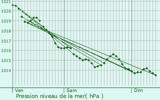 Graphe de la pression atmosphrique prvue pour Notre-Dame-d