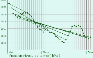 Graphe de la pression atmosphrique prvue pour Le Saint