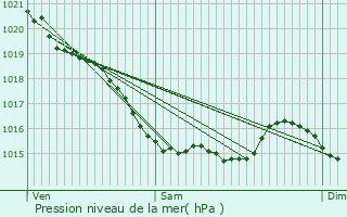 Graphe de la pression atmosphrique prvue pour crainville