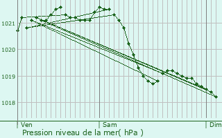 Graphe de la pression atmosphrique prvue pour Wadgassen