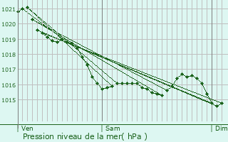 Graphe de la pression atmosphrique prvue pour Saint-Pair-sur-Mer