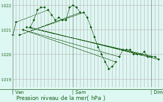 Graphe de la pression atmosphrique prvue pour Deggingen