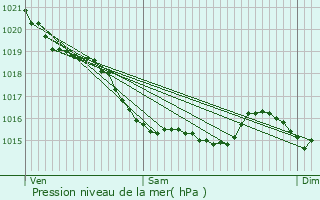 Graphe de la pression atmosphrique prvue pour Fourneville