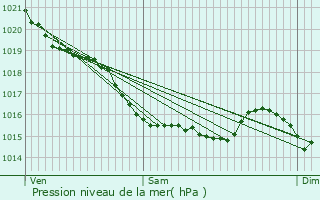 Graphe de la pression atmosphrique prvue pour Bonneville-sur-Touques