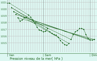 Graphe de la pression atmosphrique prvue pour Molan-sur-Mer