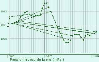 Graphe de la pression atmosphrique prvue pour Markt Indersdorf