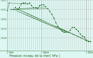 Graphe de la pression atmosphrique prvue pour Ttaigne