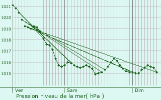 Graphe de la pression atmosphrique prvue pour Octeville