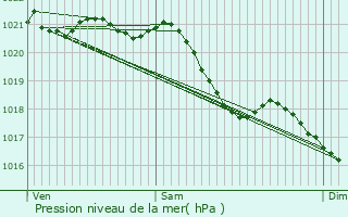 Graphe de la pression atmosphrique prvue pour Bouconville-Vauclair