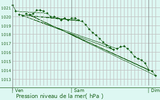 Graphe de la pression atmosphrique prvue pour Saint-Lger-Dubosq