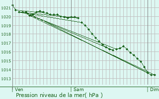 Graphe de la pression atmosphrique prvue pour Cristot
