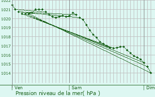 Graphe de la pression atmosphrique prvue pour Alizay