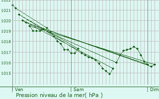 Graphe de la pression atmosphrique prvue pour Guilvinec