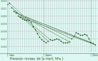 Graphe de la pression atmosphrique prvue pour Morlaix