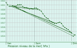 Graphe de la pression atmosphrique prvue pour Gainneville