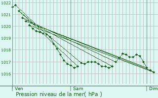 Graphe de la pression atmosphrique prvue pour Plestin-les-Grves