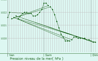 Graphe de la pression atmosphrique prvue pour Alzey