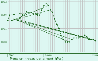 Graphe de la pression atmosphrique prvue pour Erlenbach am Main