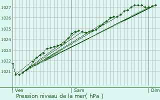 Graphe de la pression atmosphrique prvue pour Le Clotre-Pleyben