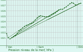 Graphe de la pression atmosphrique prvue pour Douarnenez