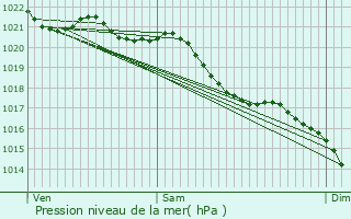 Graphe de la pression atmosphrique prvue pour La Vieux-Rue