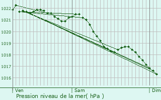 Graphe de la pression atmosphrique prvue pour Rejet-de-Beaulieu