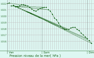 Graphe de la pression atmosphrique prvue pour Suzanne