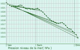 Graphe de la pression atmosphrique prvue pour Grainville-la-Teinturire