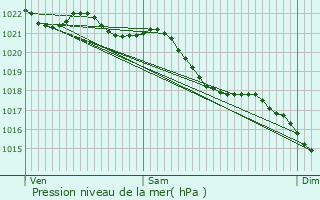 Graphe de la pression atmosphrique prvue pour Ralcamp