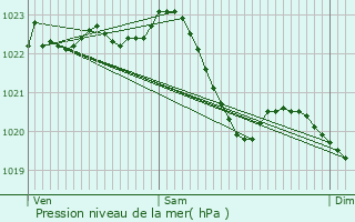 Graphe de la pression atmosphrique prvue pour Brhl
