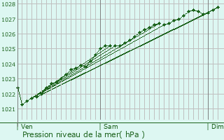 Graphe de la pression atmosphrique prvue pour Landerneau